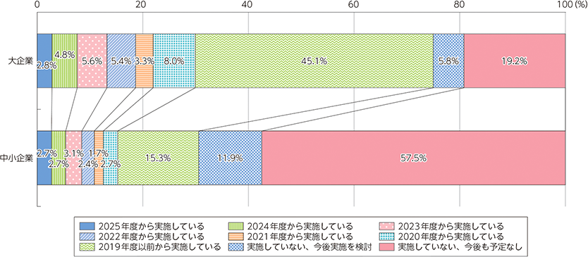 AIの導入時期
