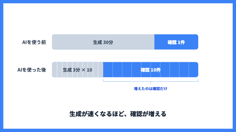 AI生成 確認が増える