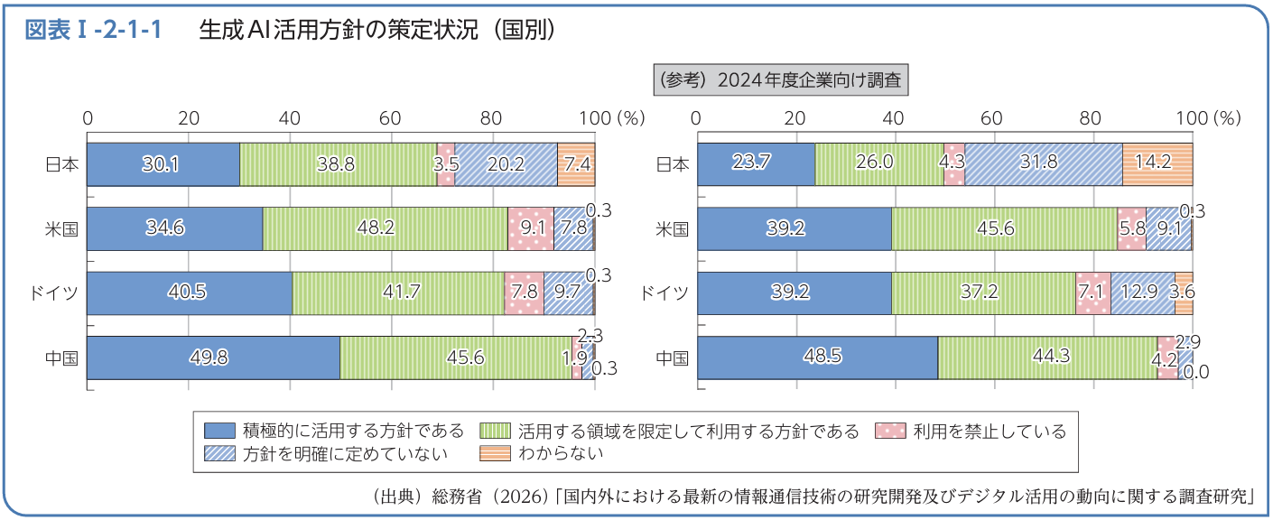 生成AIの活用方針