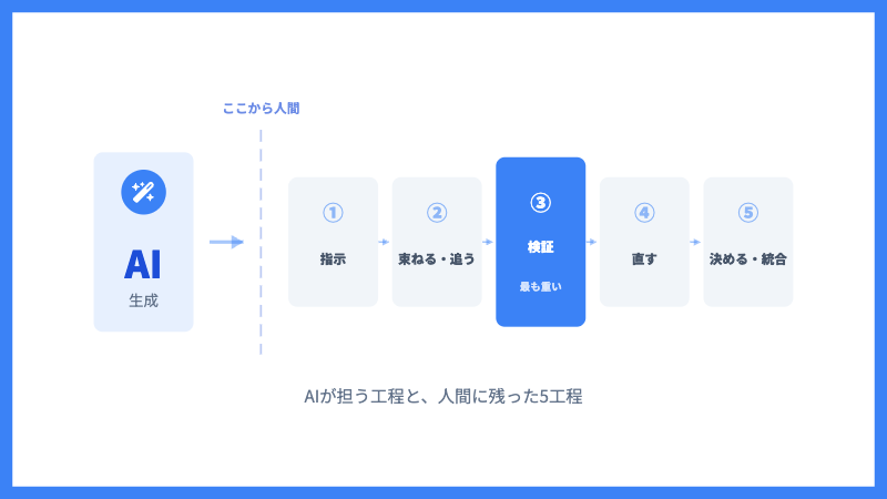 AI生成 人間が担う工程
