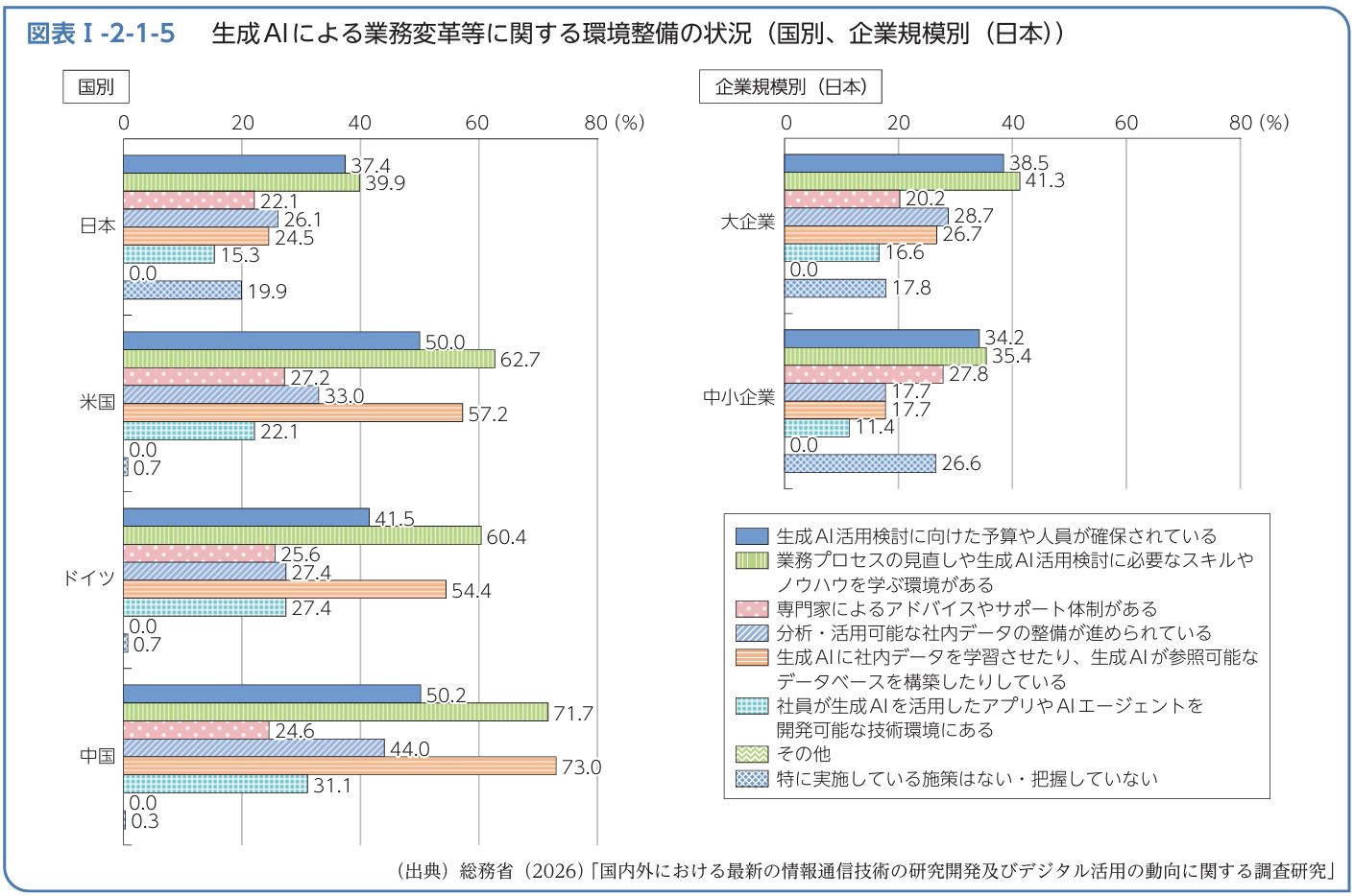 生成AI 業務改革状況