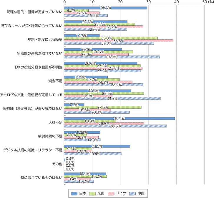 デジタル化に関する調査