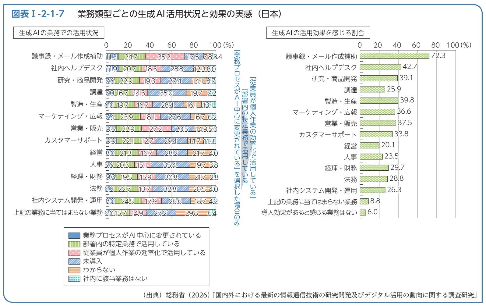 AI活用タスク