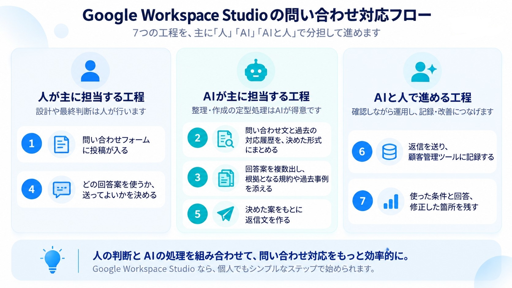 7つのフロー