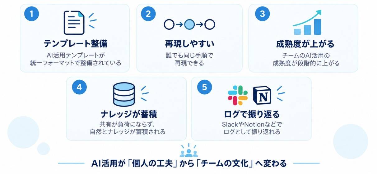 社内AI活用