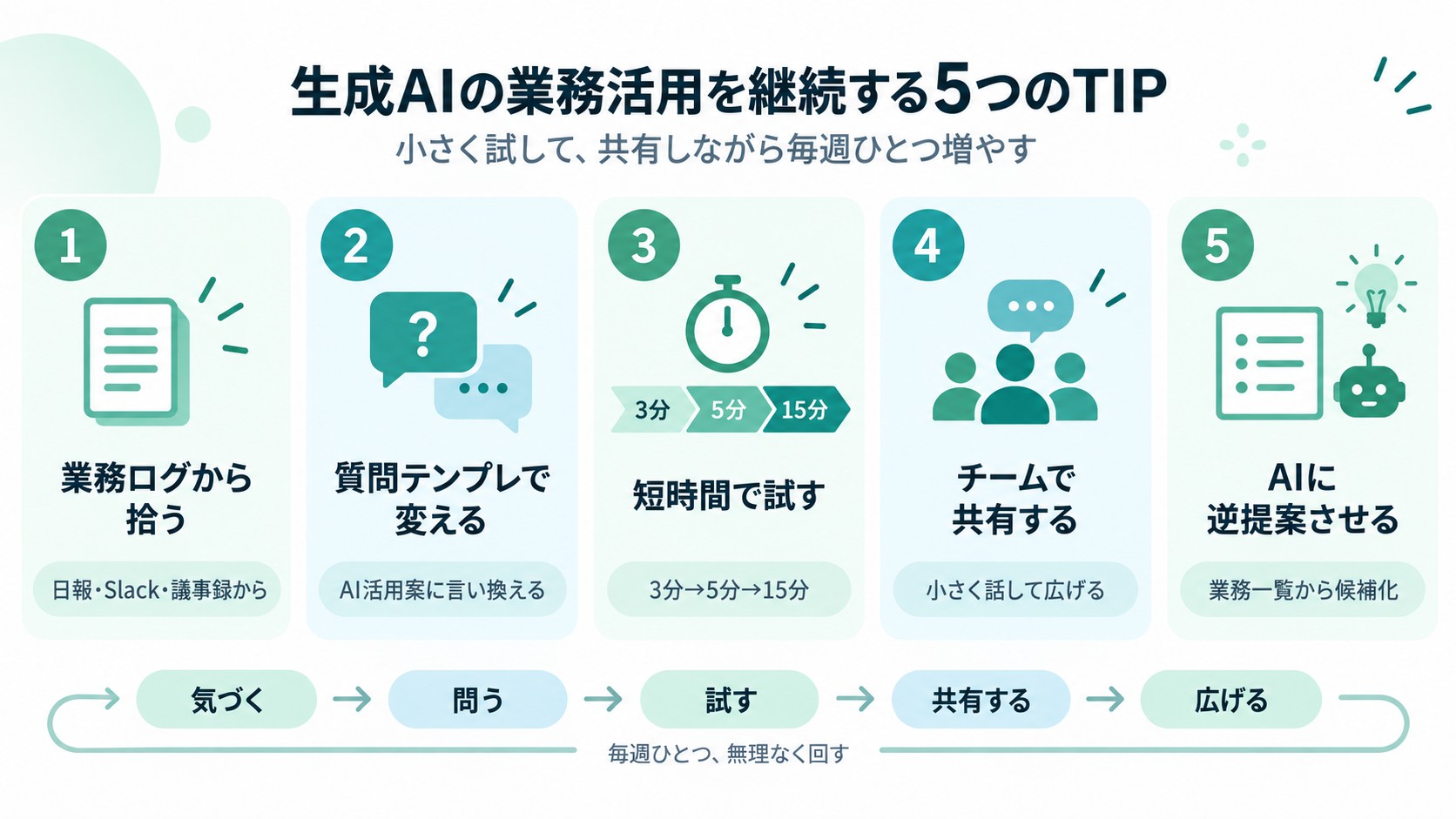 新しいAIの使い方