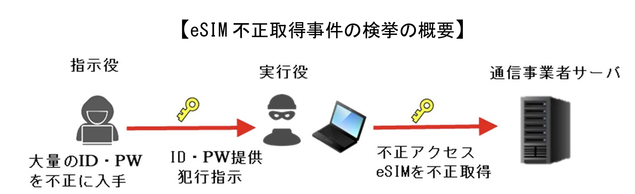 eSIM不正利用