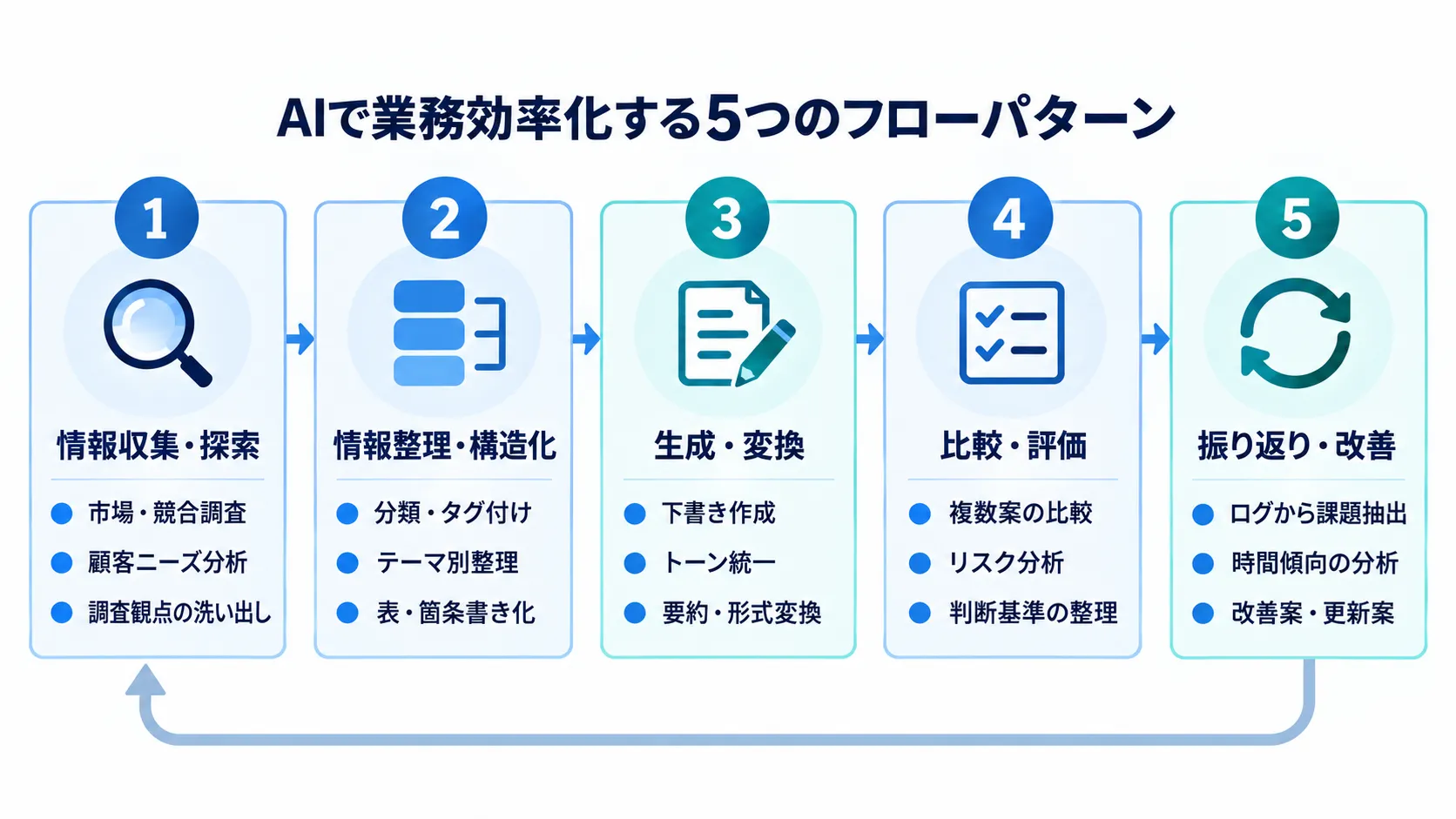 ai業務フロー5パターン