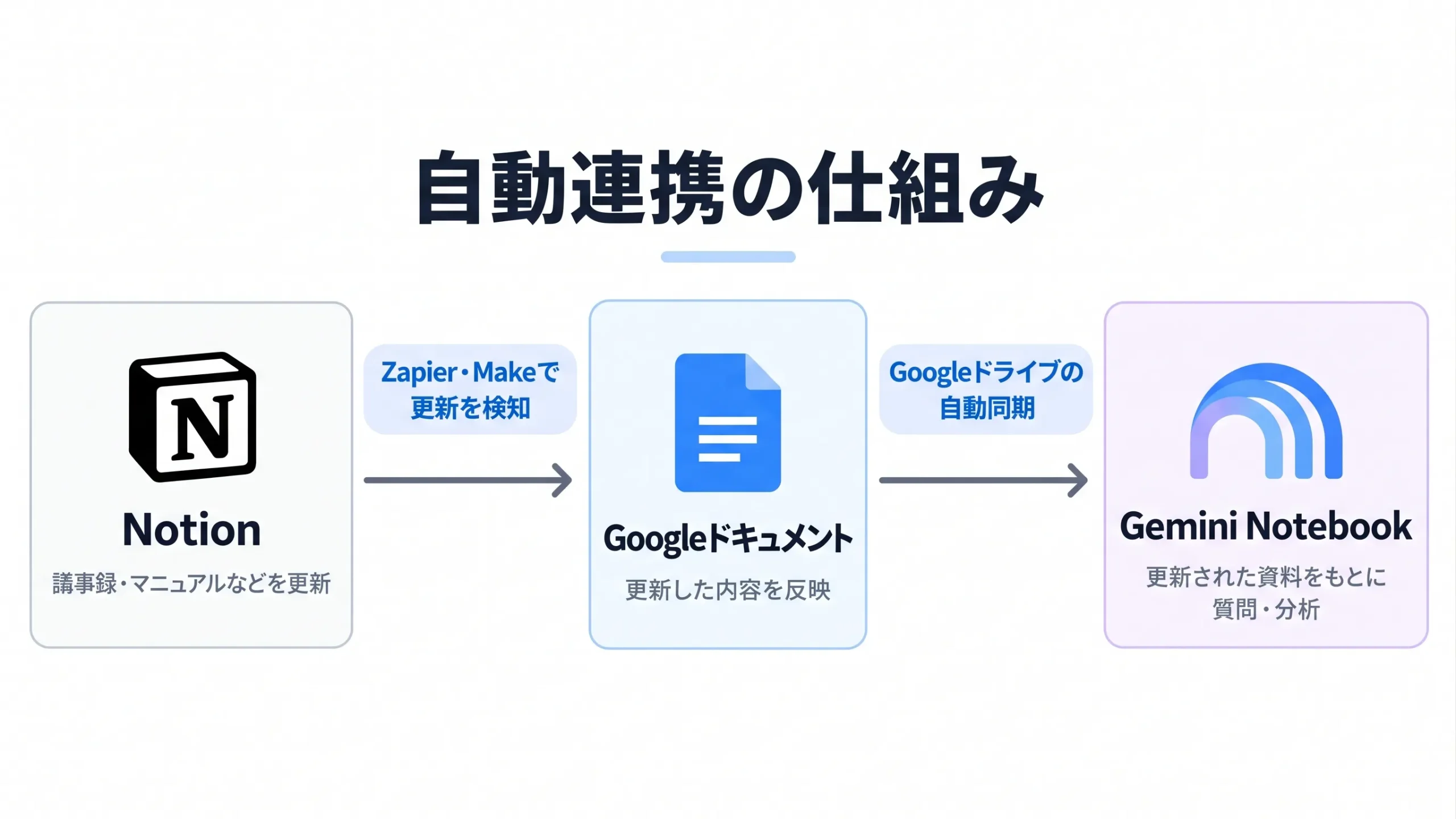 Notion Gemini Notebook自動連携